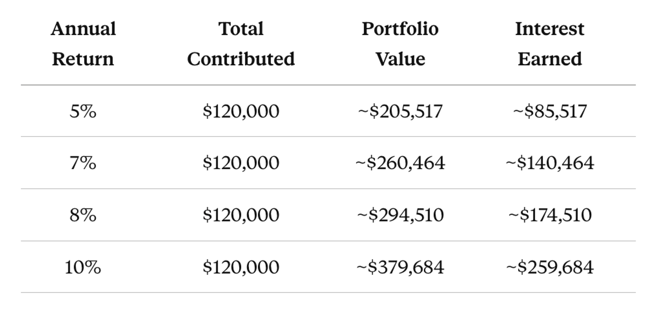 Annual return, compound interest