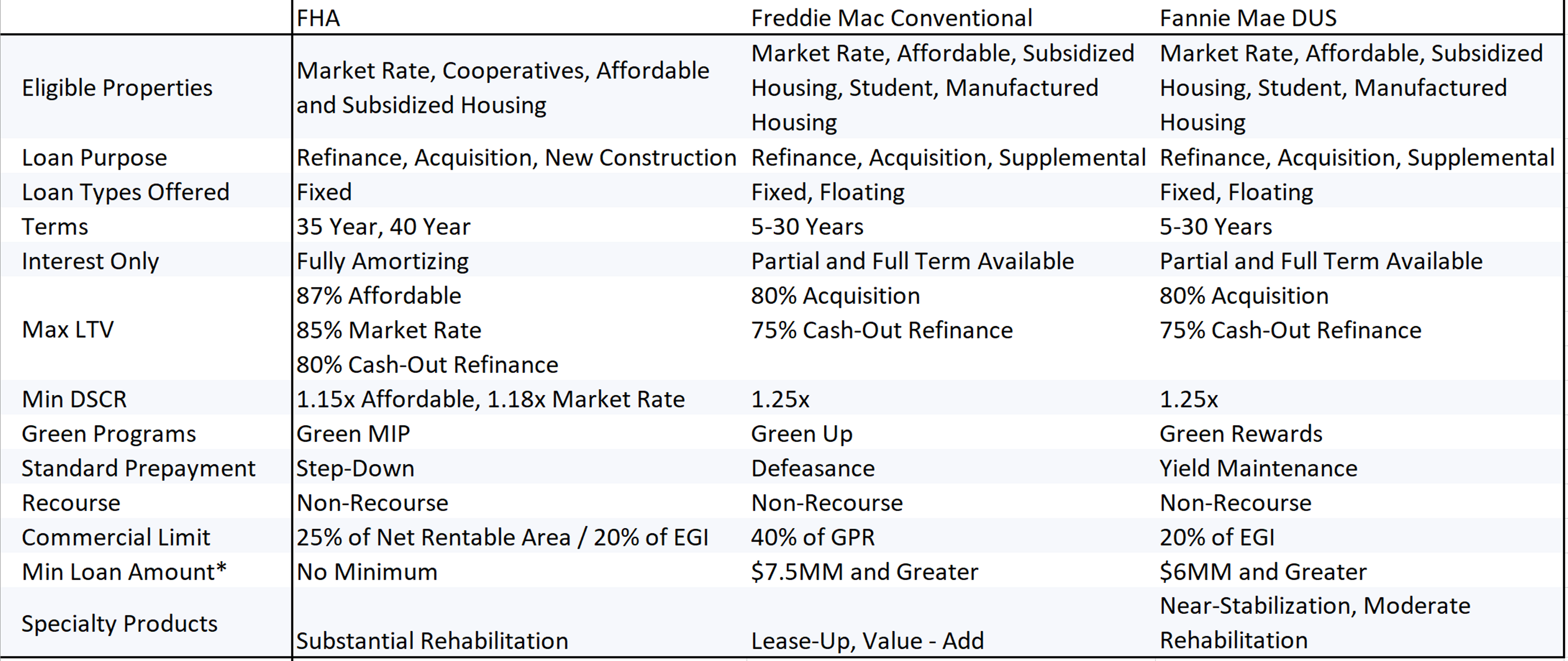 FHA vs Freddie vs Fannie