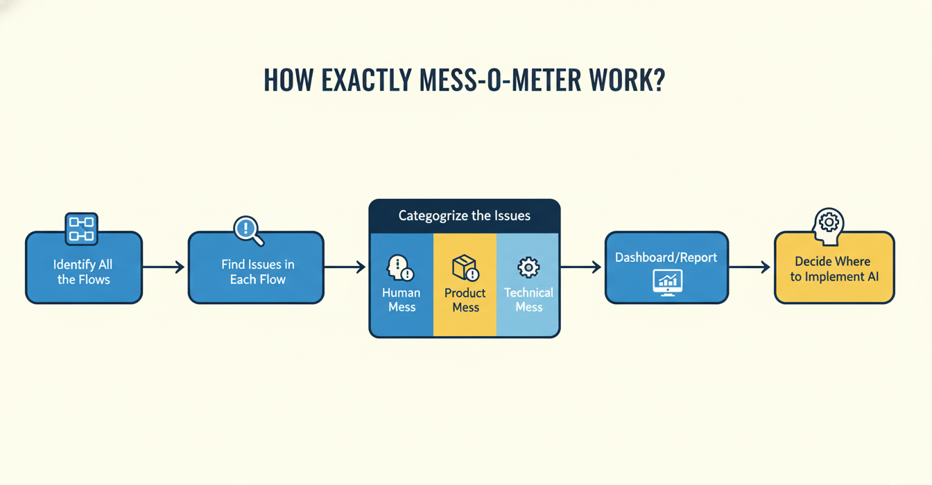 How Exactly Mess-O-Meter Work? Exact Steps and Examples | Debales AI