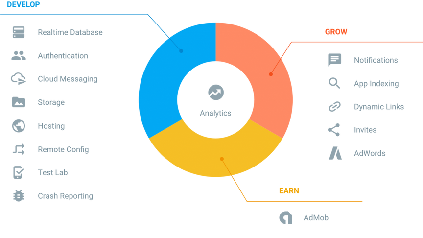 Firebase features