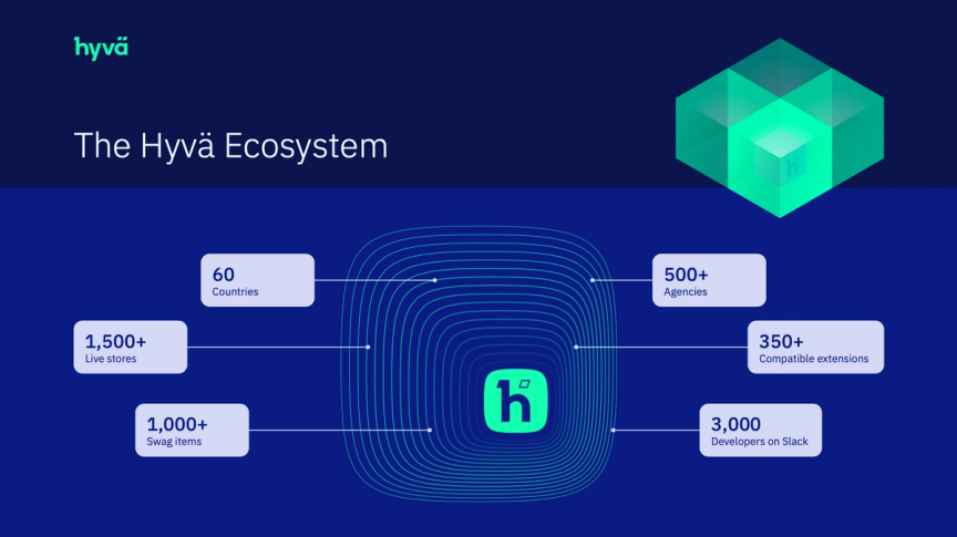 The Hyvä ecosystem - 60 countries, 1500+ live stores, 1000+ swag items, 500+ agencies, 350+ compatibility extensions, 3000 developers on Slack