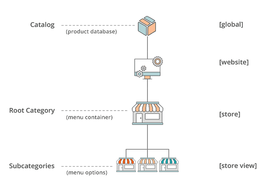 Magento 2 catalog structure. (Source: https://docs.magento.com/user-guide/catalog/category-root.html)