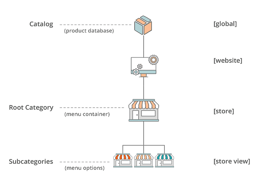 Magento 2 catalog structure. (Source: https://docs.magento.com/user-guide/catalog/category-root.html) 