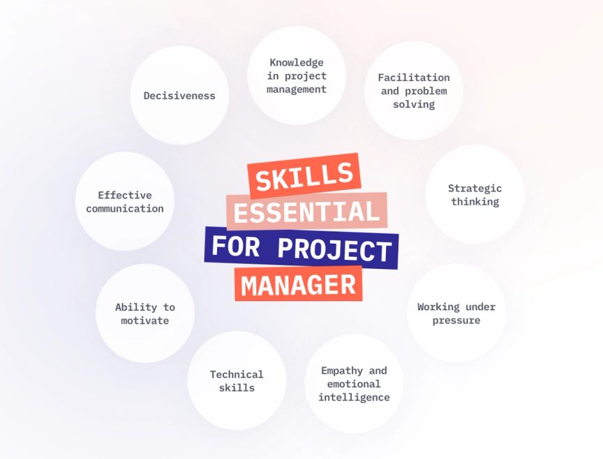 Skills Essential For Project Manager: From the Top clockwise. Knowledge in project management; Facilitation and problem-solving; Strategic thinking; Working under pressure; Empathy and emotional intelligence; Technical skills; Ability to motivate; Effective communication; Decisiveness.