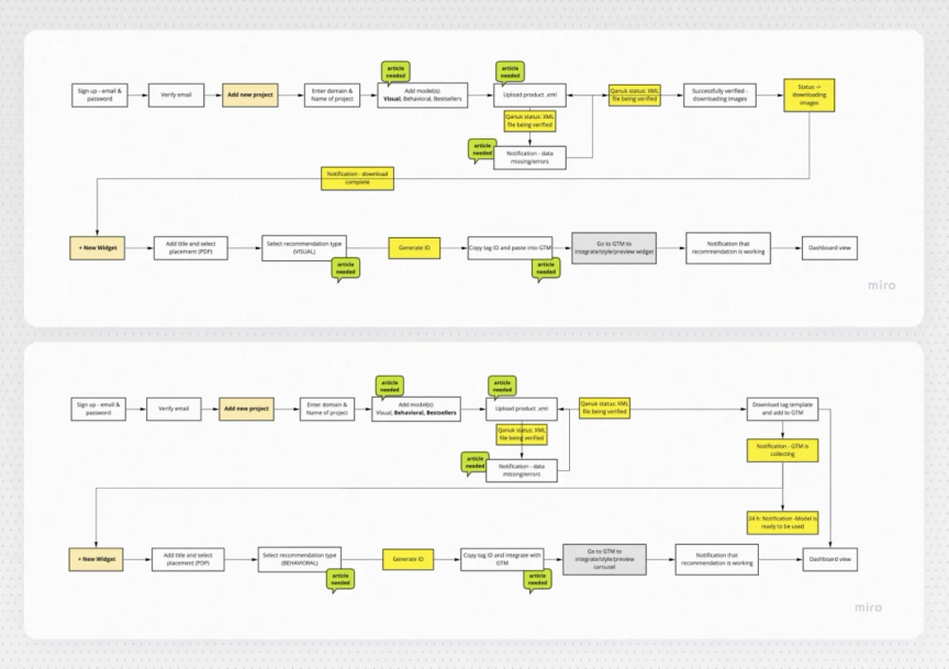 Our UX team flow created in Miro app showing how the user interacts in Qanuk.ai