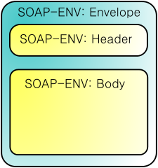 SOAP message format