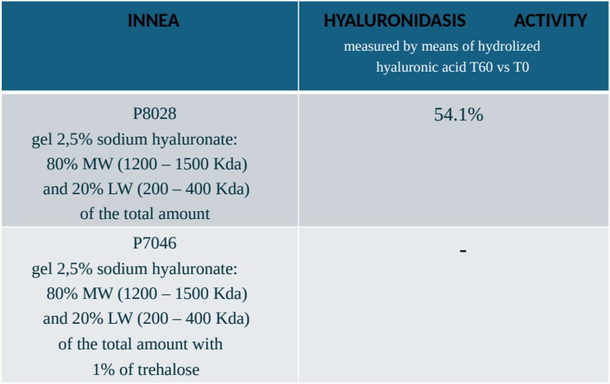 Laboratory hyaluronidase activity table, T60 versus T0. Both formulas contain 2.5% sodium hyaluronate: 80% medium-weight HA (1200–1500 kDa) and 20% low-weight HA (200–400 kDa). P8028 without trehalose: 54.1%. P7046 with 1% trehalose: a dash is shown, with no numerical value stated.