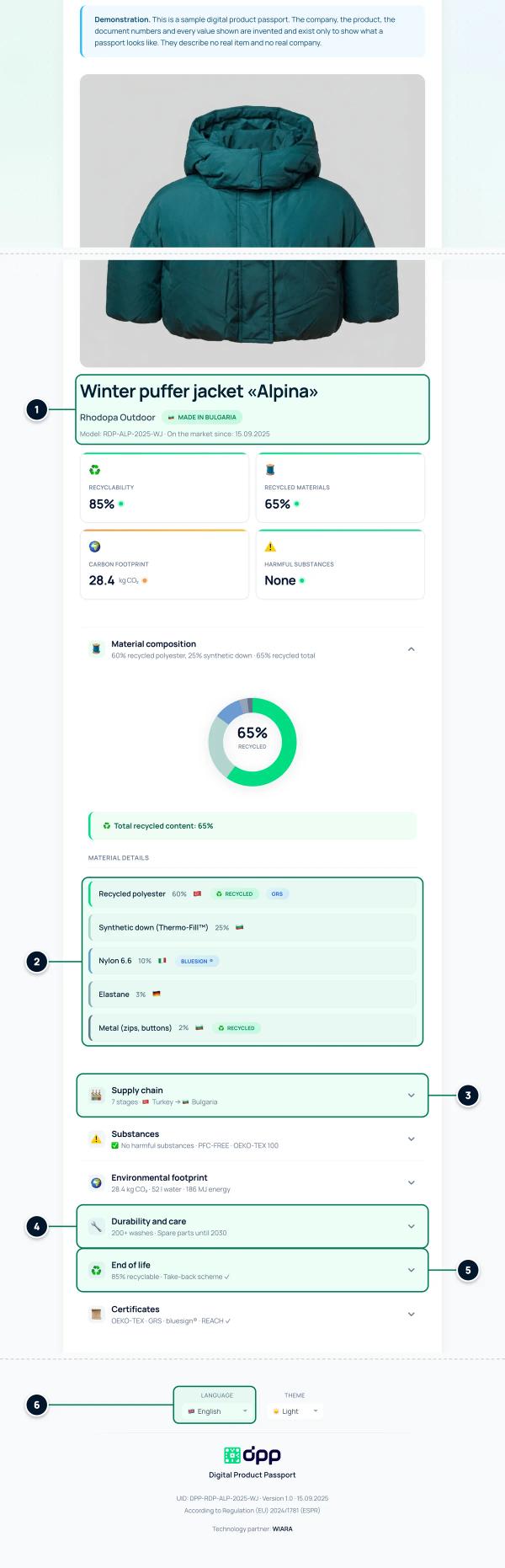 Snimka zaslona ogledne digitalne putovnice proizvoda za zimsku jaknu sa šest označenih napomena: identitet proizvoda, sastav materijala, opskrbni lanac, održavanje i popravak, kraj životnog vijeka i izbornik jezika.