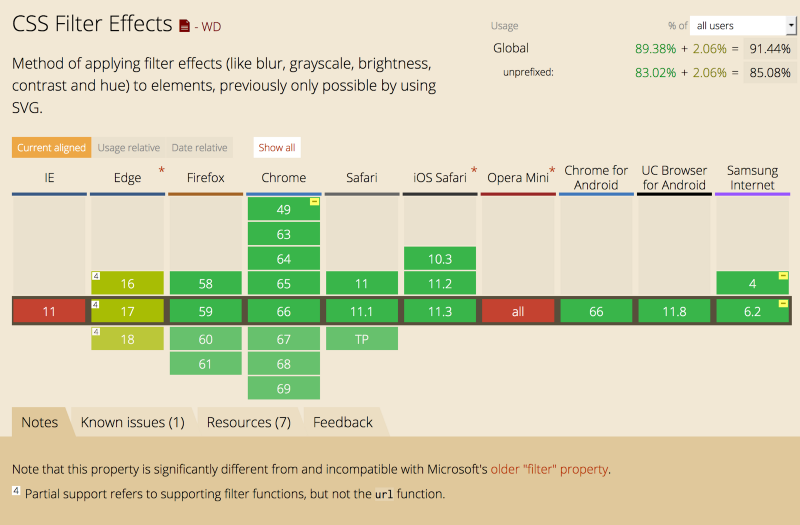 Screenshot showing the browser compatibility of CSS Grid Layout