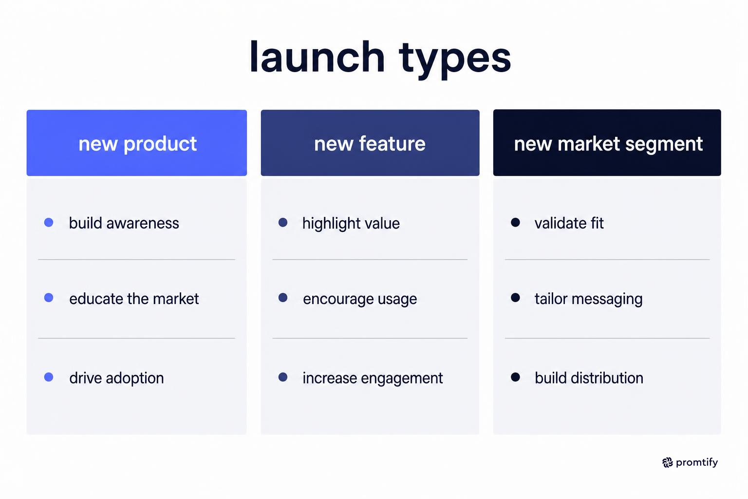 Three-column diagram comparing template emphasis across launch types