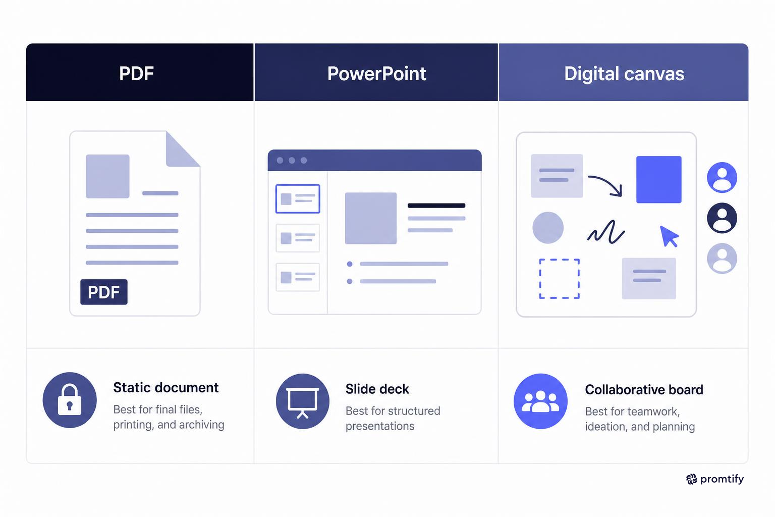 Comparison chart of PDF, PowerPoint, and digital canvas formats