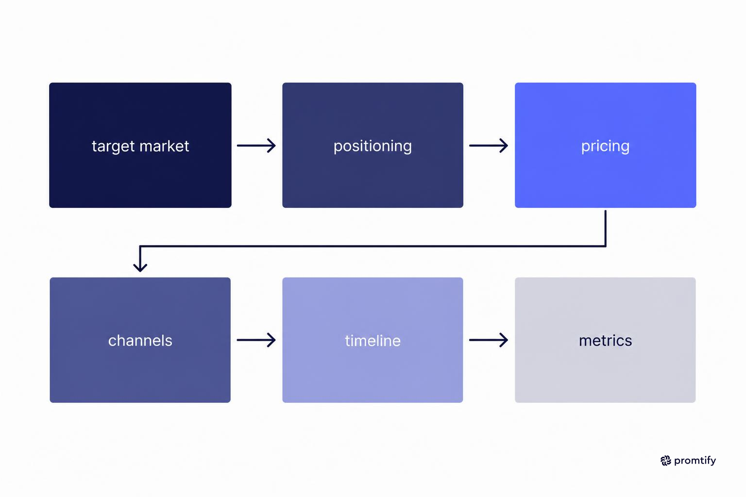 Diagram of six core go-to-market template sections connected in sequence