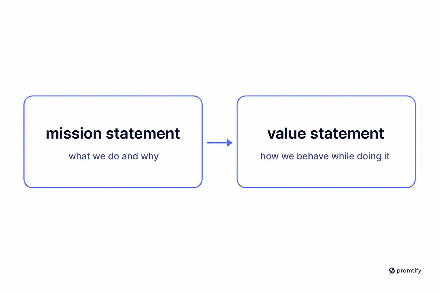 Diagram contrasting mission statement purpose with value statement conduct