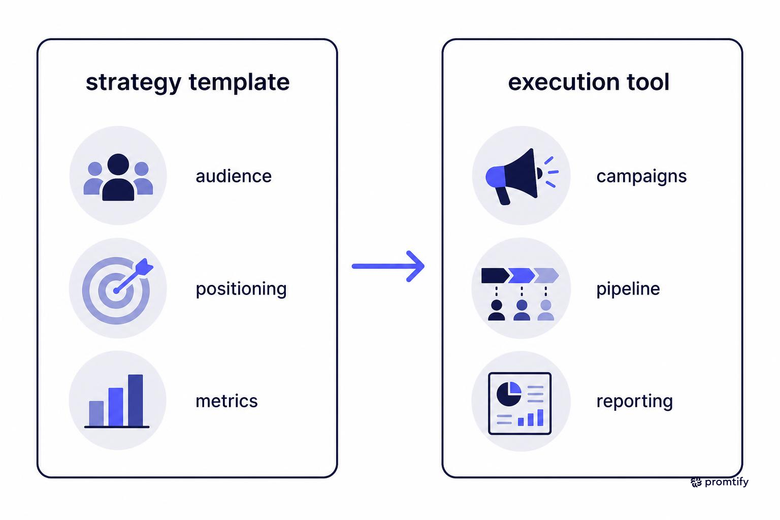Diagram showing strategy template feeding into an execution tool
