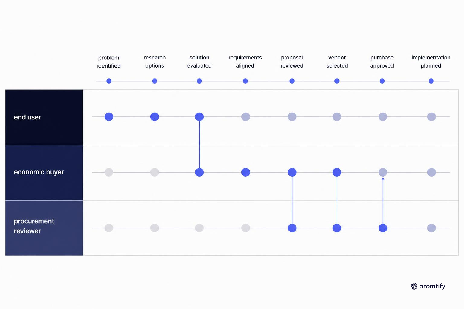 Swimlane diagram of multiple B2B stakeholder journeys