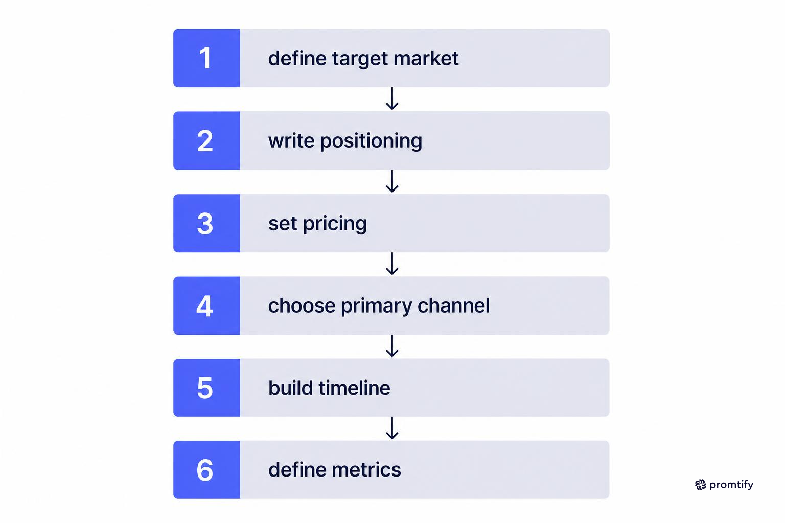 Six-step flowchart for filling out a go-to-market template