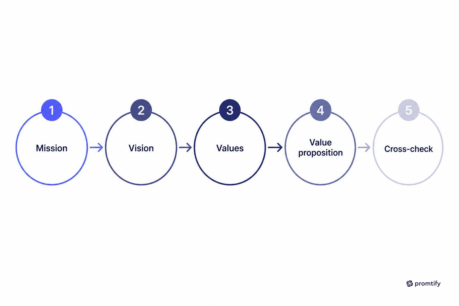 Five-step sequential process for drafting four brand statements