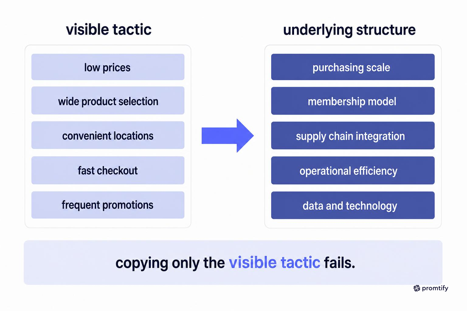 Comparison diagram of visible tactics versus underlying structural advantage