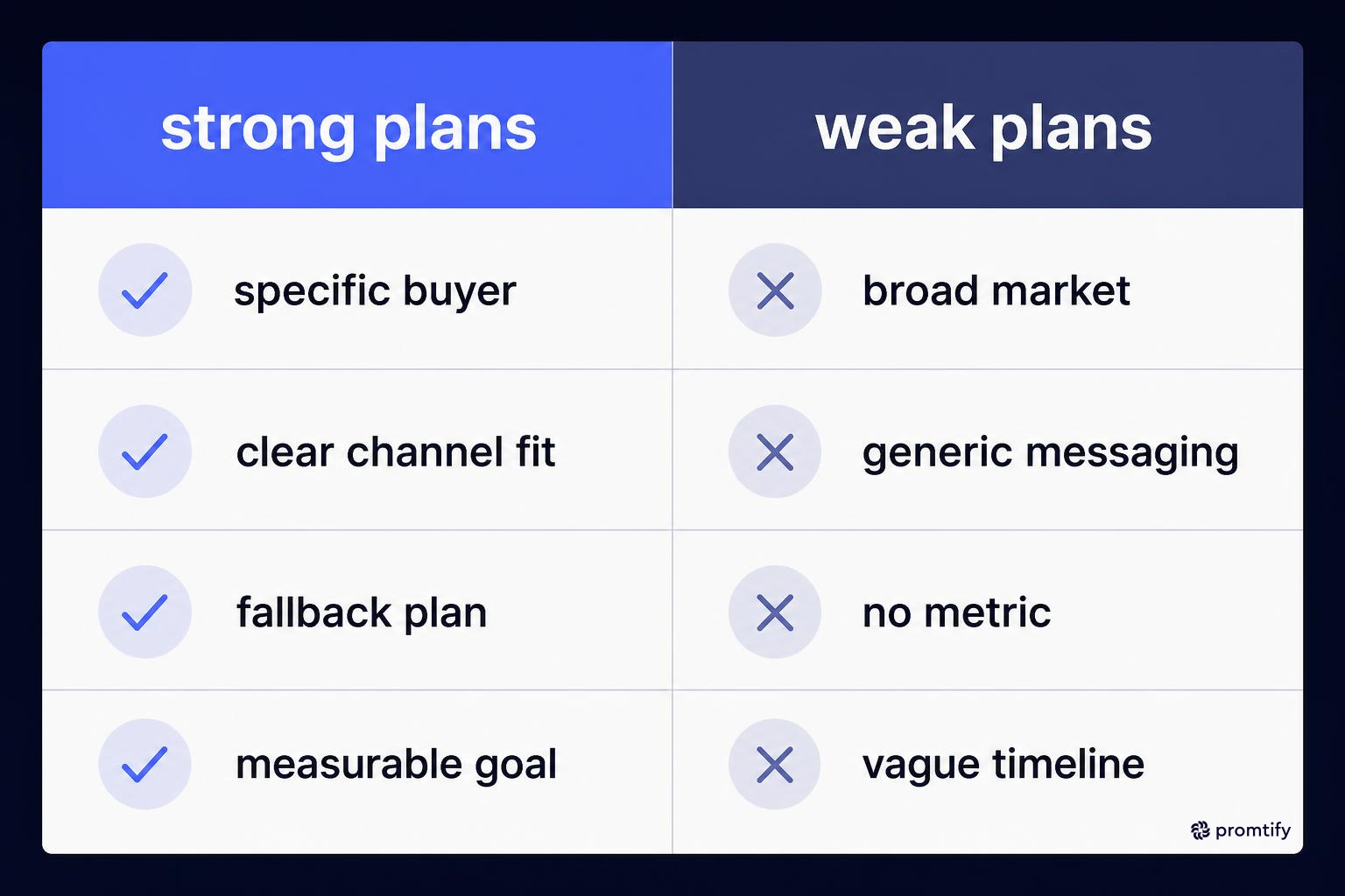 Comparison chart of strong versus weak go-to-market strategy traits