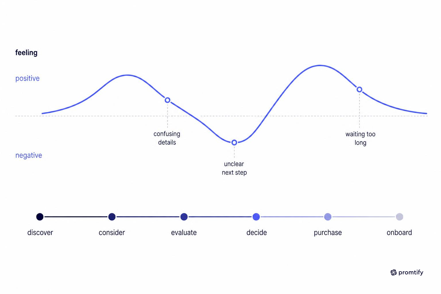 Emotion curve diagram across customer journey stages