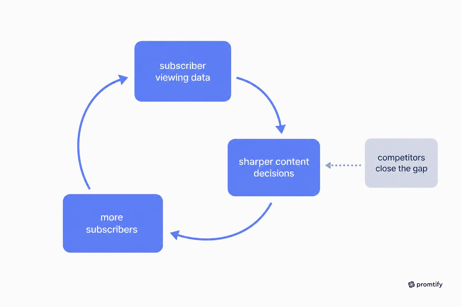 Diagram of Netflix data advantage feedback loop narrowing over time