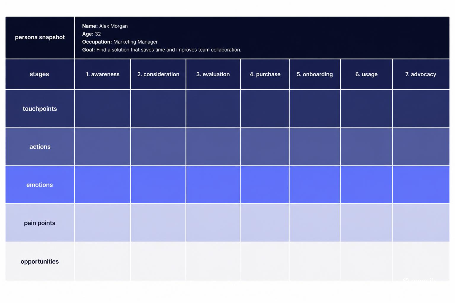 Diagram of customer journey map template sections and rows