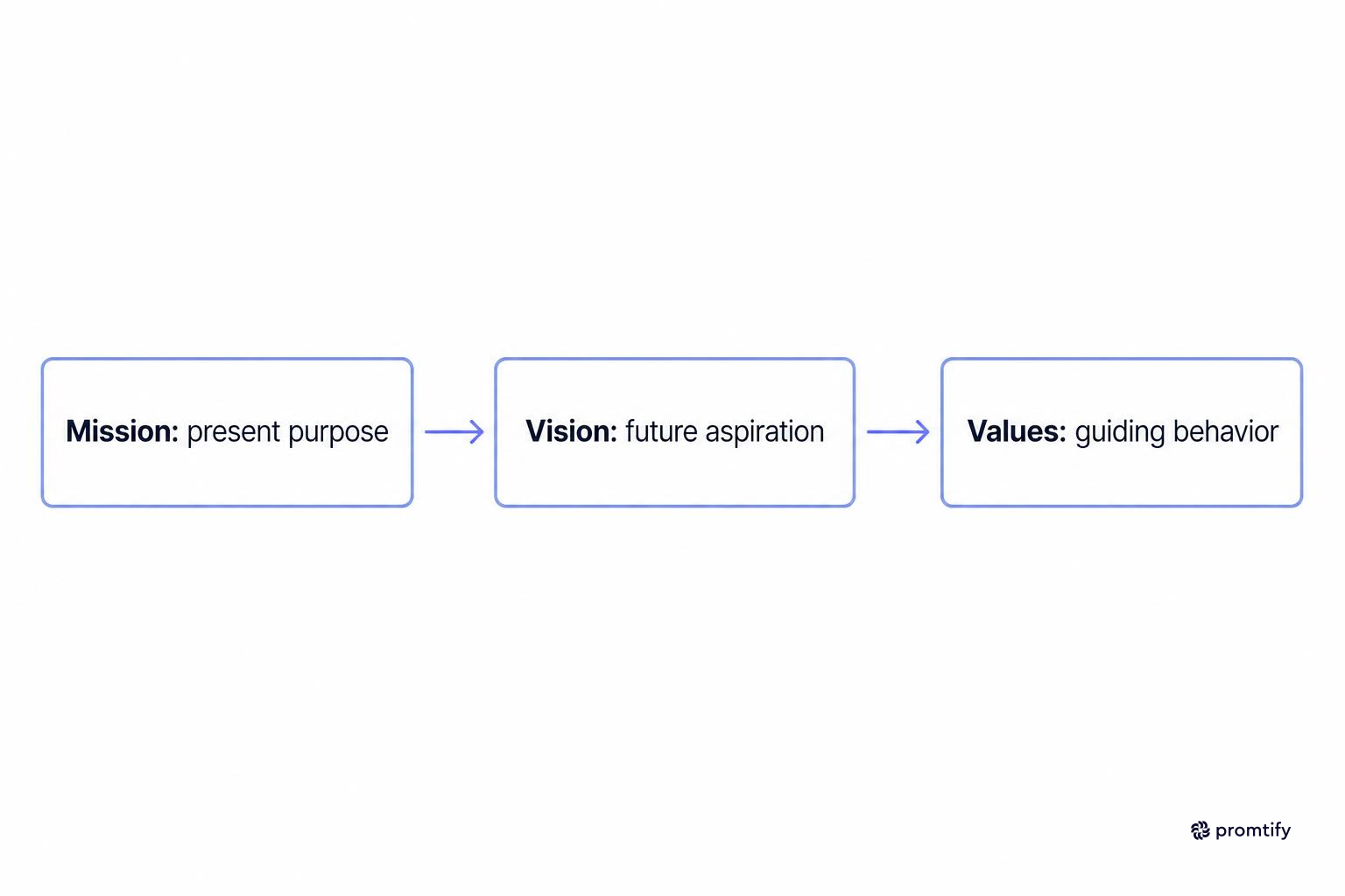 Flow diagram showing mission, vision, and values working together
