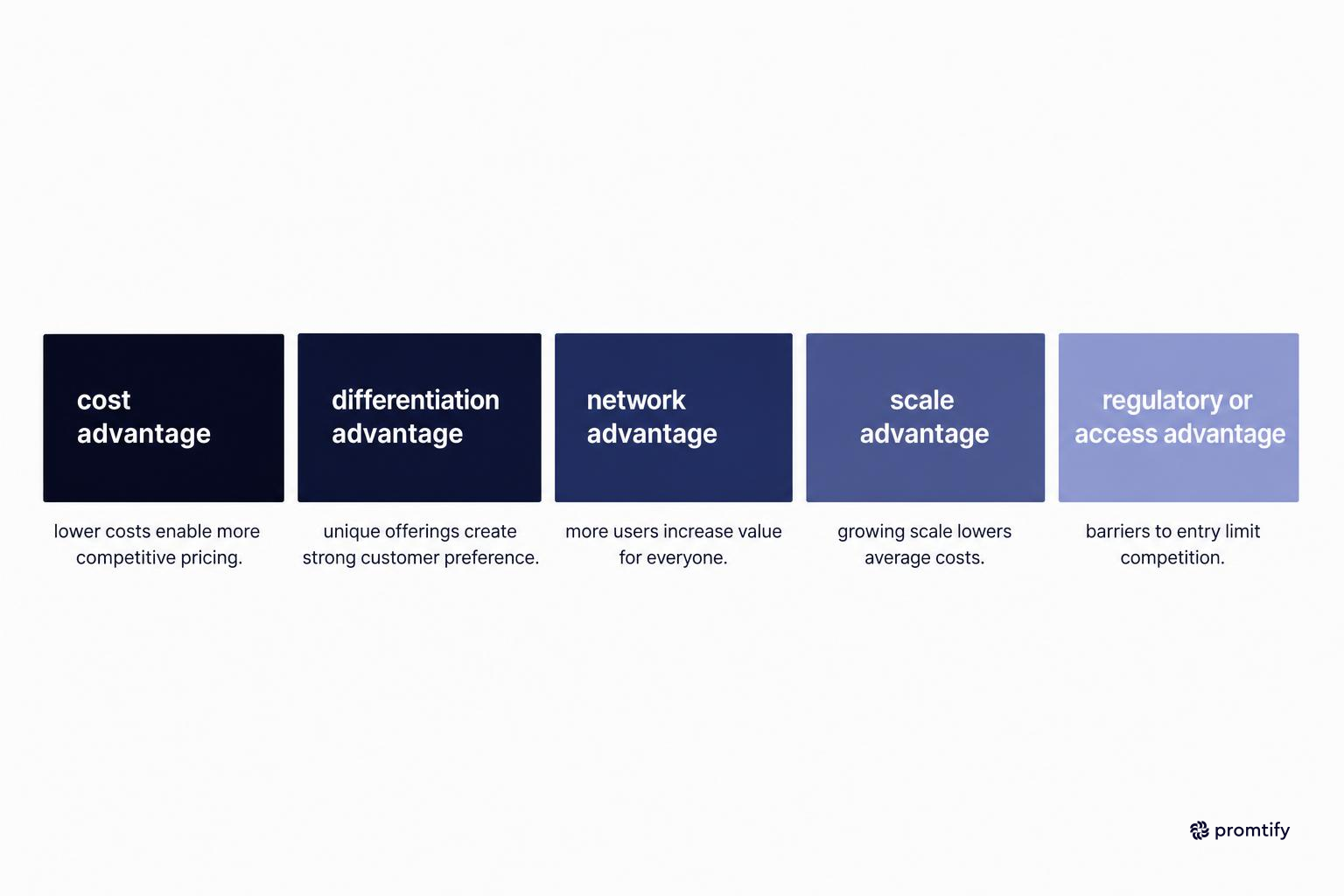 Diagram of five types of competitive advantage categories