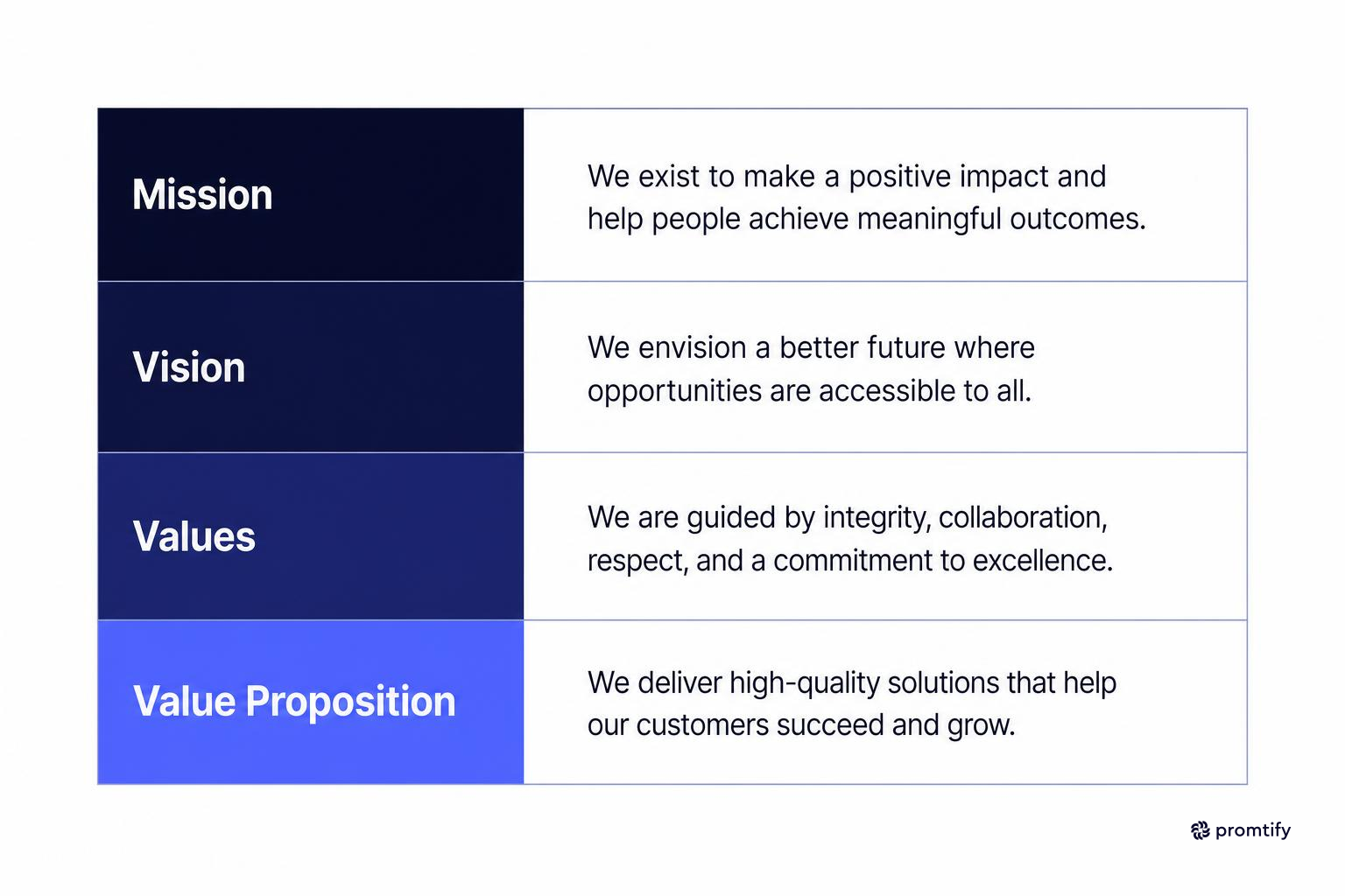 Table comparing mission, vision, values, and value proposition examples