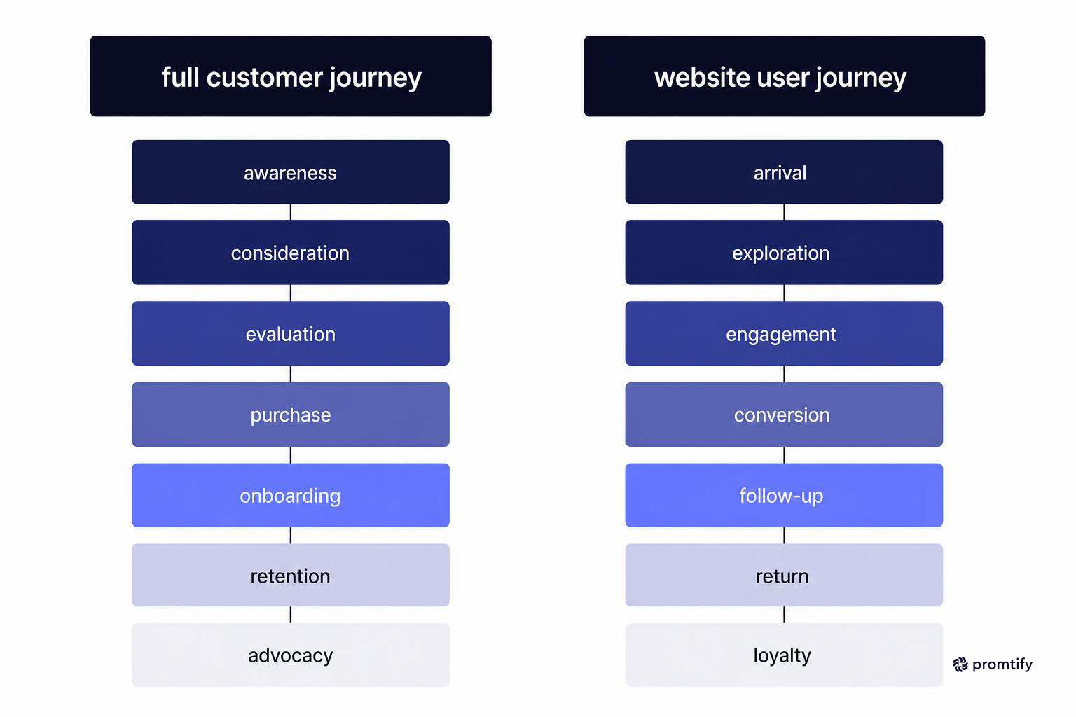 Comparison diagram of full customer journey versus website journey map