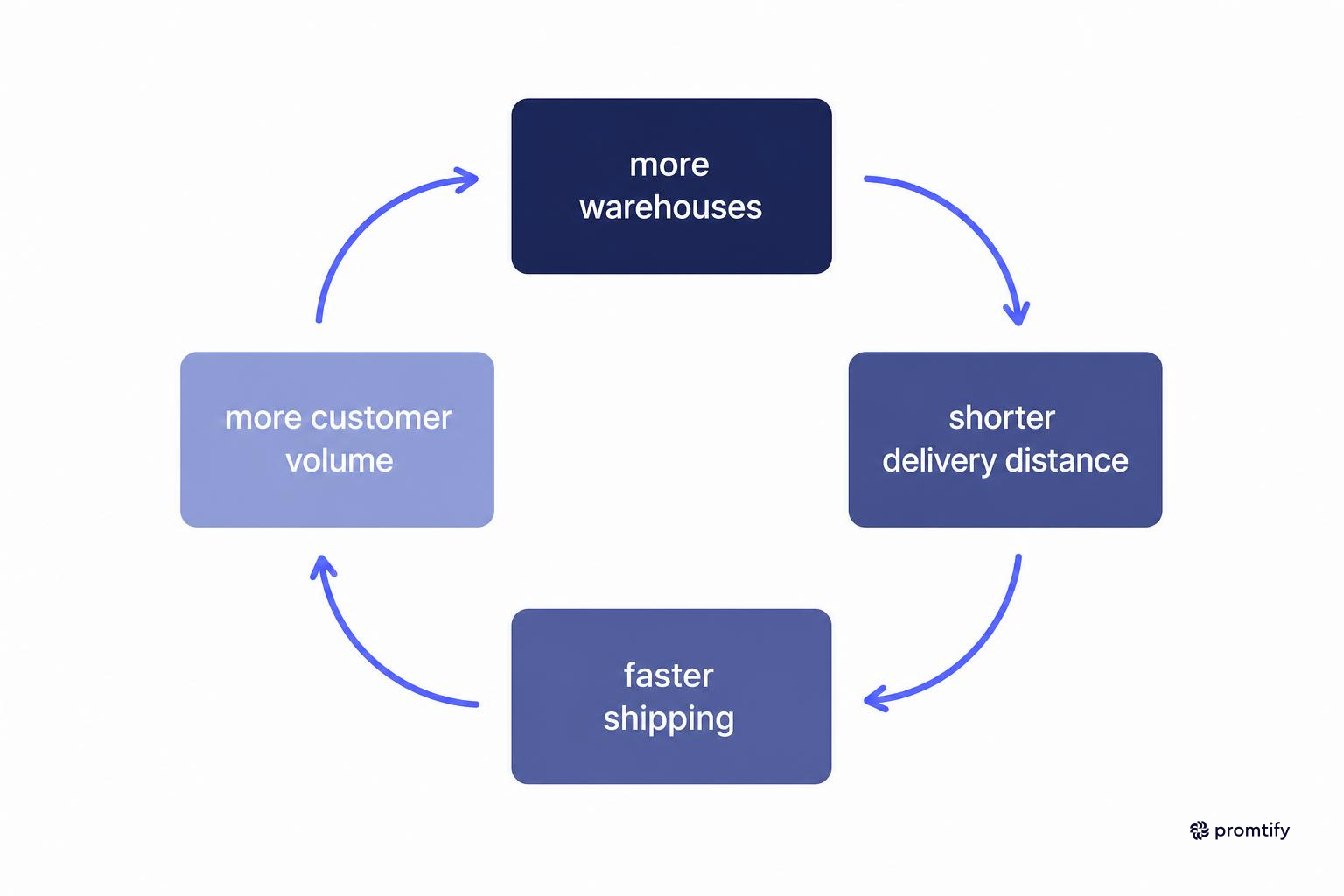 Diagram showing Amazon's logistics scale advantage feedback loop