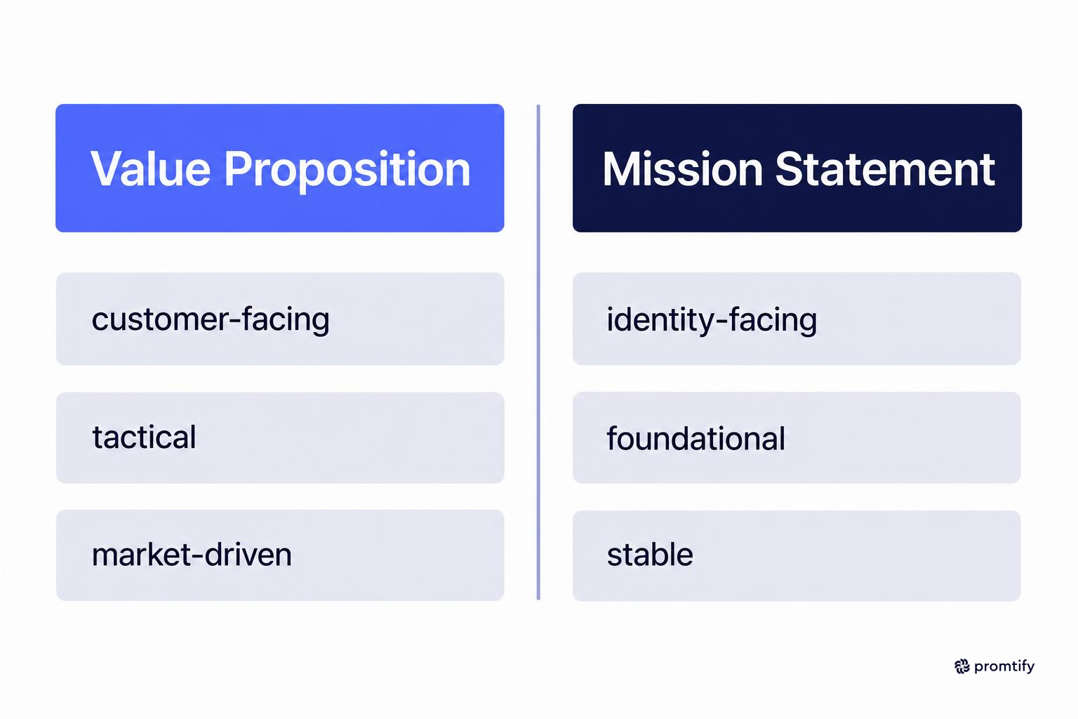 Comparison diagram of value proposition versus mission statement traits