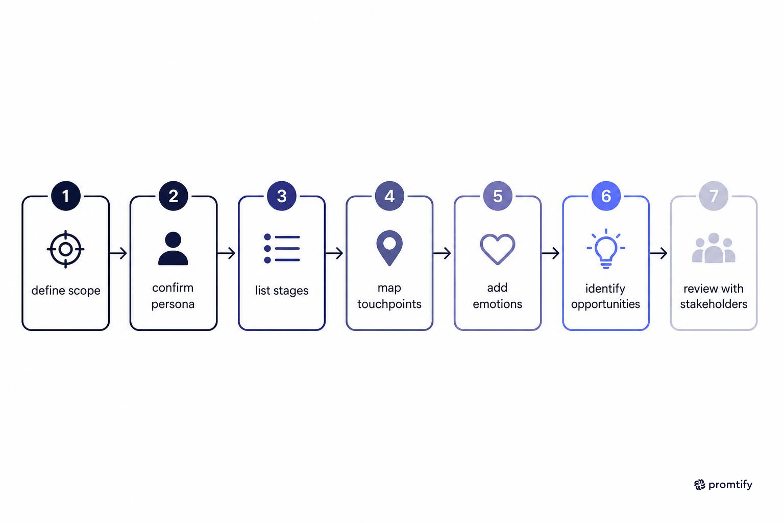 Seven-step flowchart for building a customer journey map