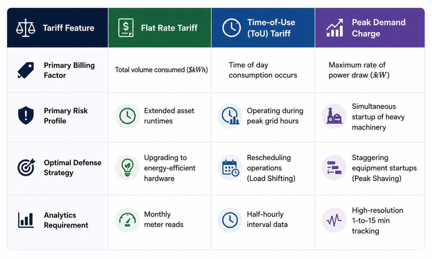 Understanding Peak Demand Penalties and Time-of-Use Tariffs for Commercial Property