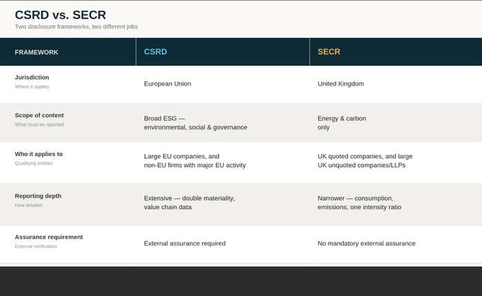 CSRD vs. SECR: What's the Actual Difference, and Which One Applies to You?