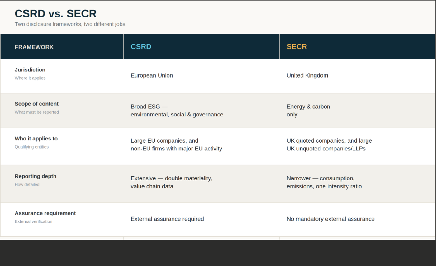 CSRD vs. SECR: What's the Actual Difference, and Which One Applies to You?