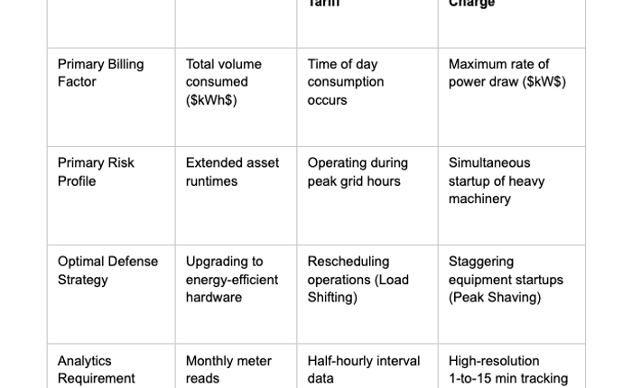 Understanding Peak Demand Penalties and Time-of-Use Tariffs for Commercial Property