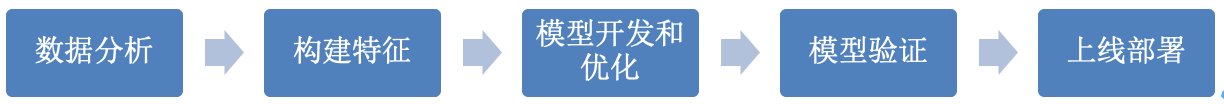 模型构建流程