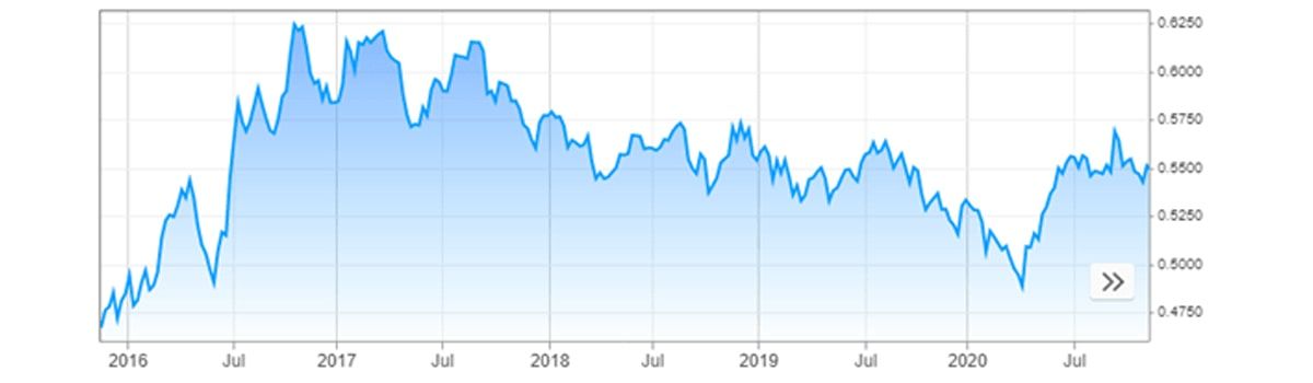 AUD to GBP chart showing the rate from 2016 to 2020.