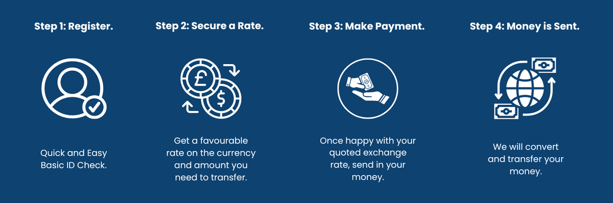 4 steps to make an international money transfer with key currency graphic