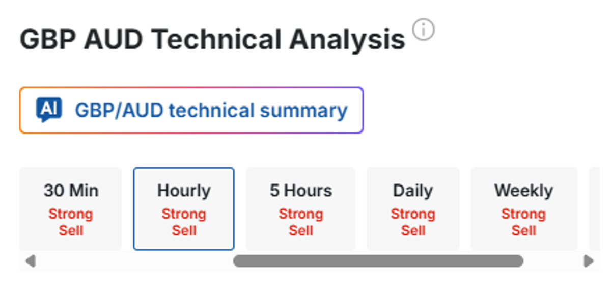GBP AUD Technical Analysis with timeframe options showing Buy or Sell signals.
