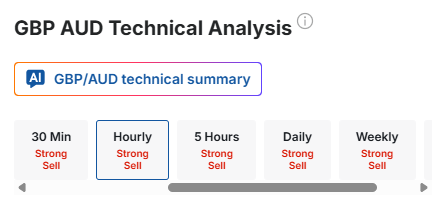 GBP AUD Technical Analysis with timeframe options showing Buy or Sell signals.