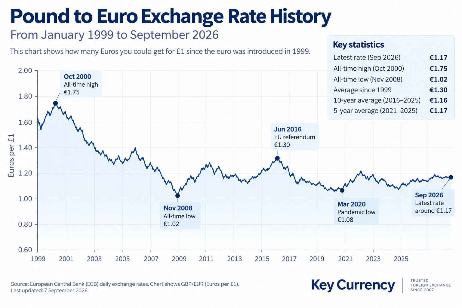 Pound to Euro exchange rate history.