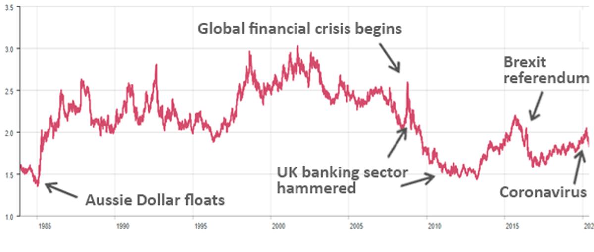 GBP to AUD Chart showing the movements in the last 50 years.
