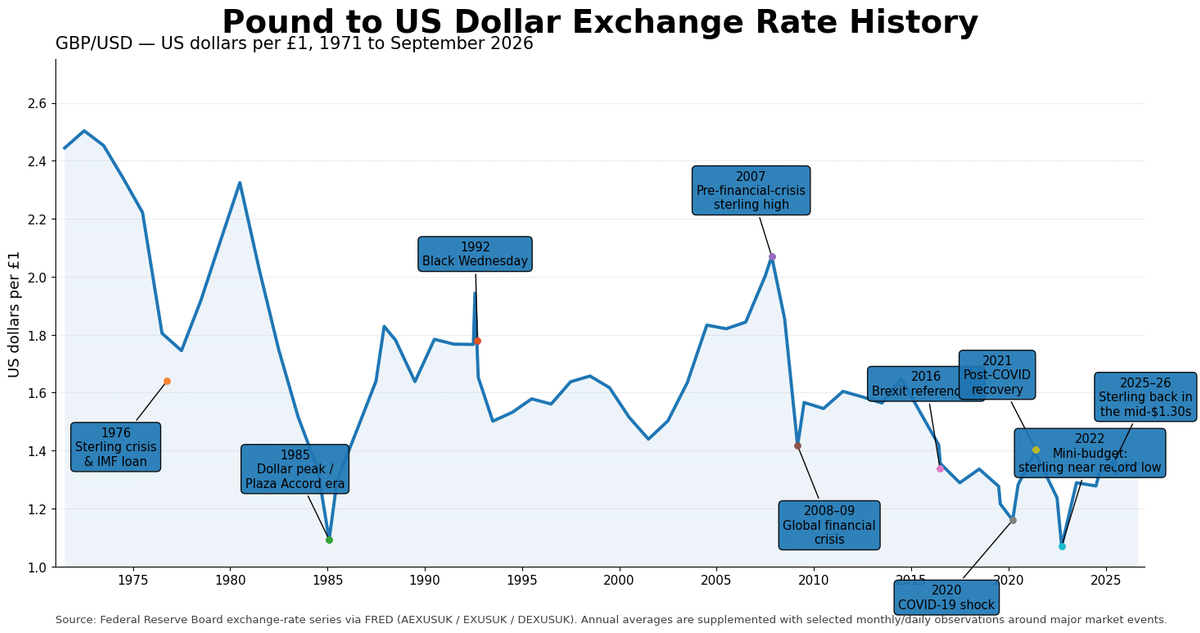 Pound to Dollar exchange rate history from 1971 to 2026.