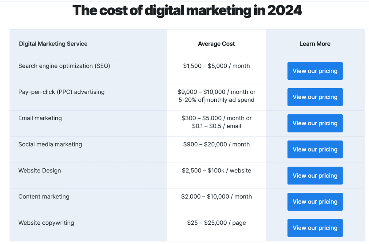Digital Markting Cost in 2024 Image