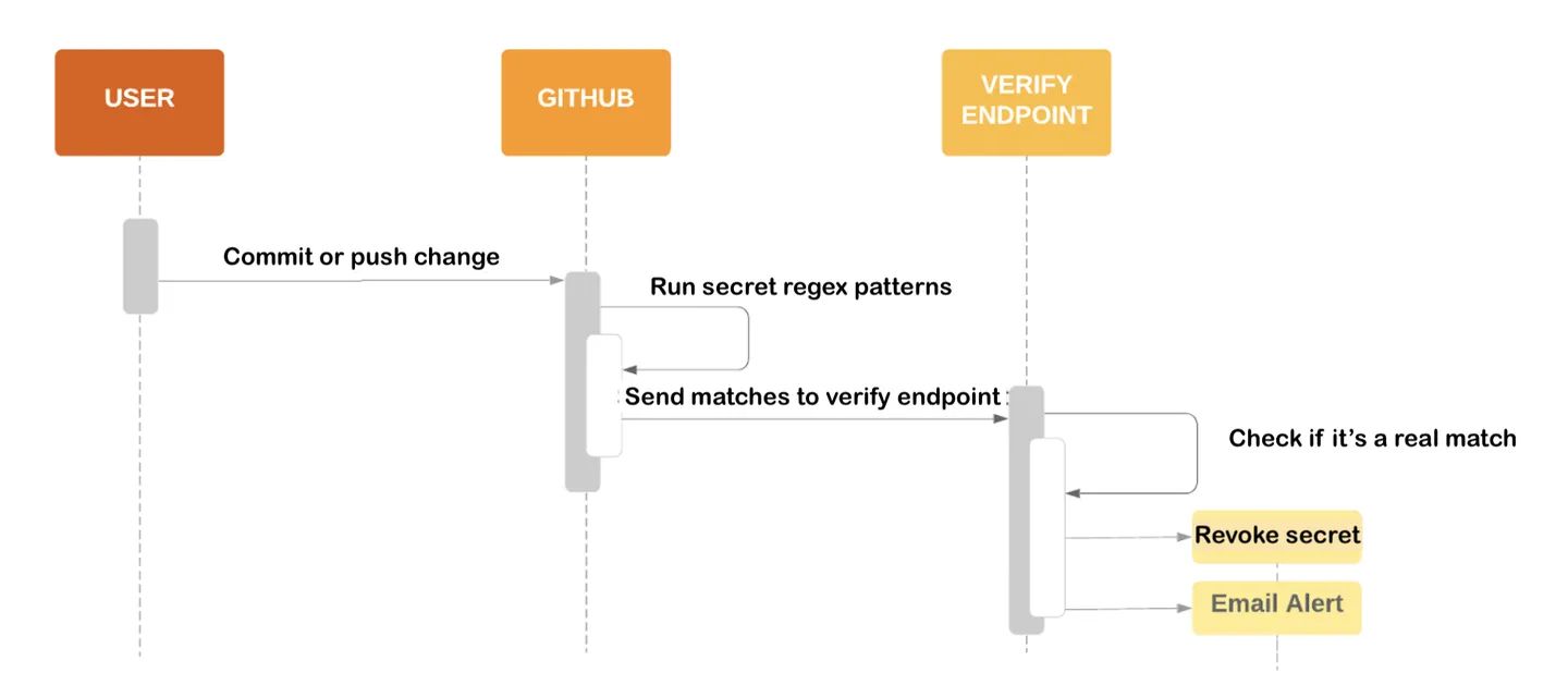 GitHub secret scanning flow diagram. A user pushes changes to a GitHub repository, which then runs regex patterns to identify secrets. Any matches are sent by GitHub to a verification endpoint owned by Aiven, or other services the user might use. If the secret is matched, the verification endpoint then revokes the secret and sends back an alert.