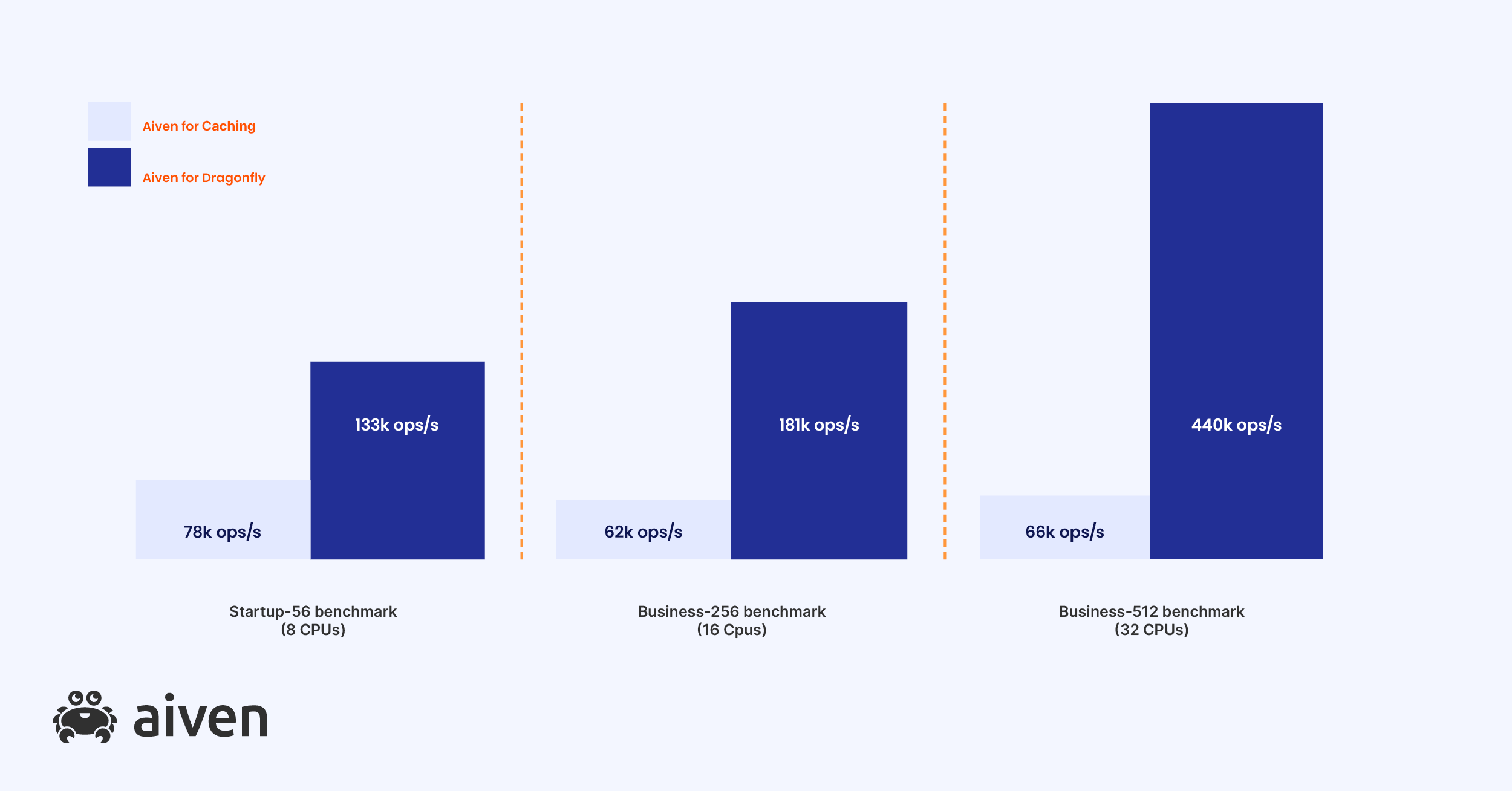 Comparison throughput number between Aiven for Dragonfly vs Aiven for Caching