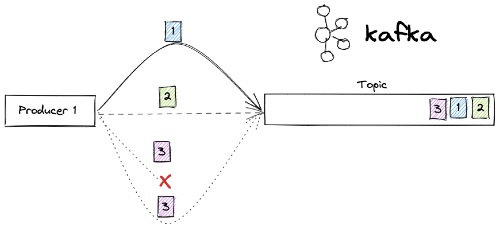 Same scenario, with proper ack and retries now message 3 gets correctly delivered