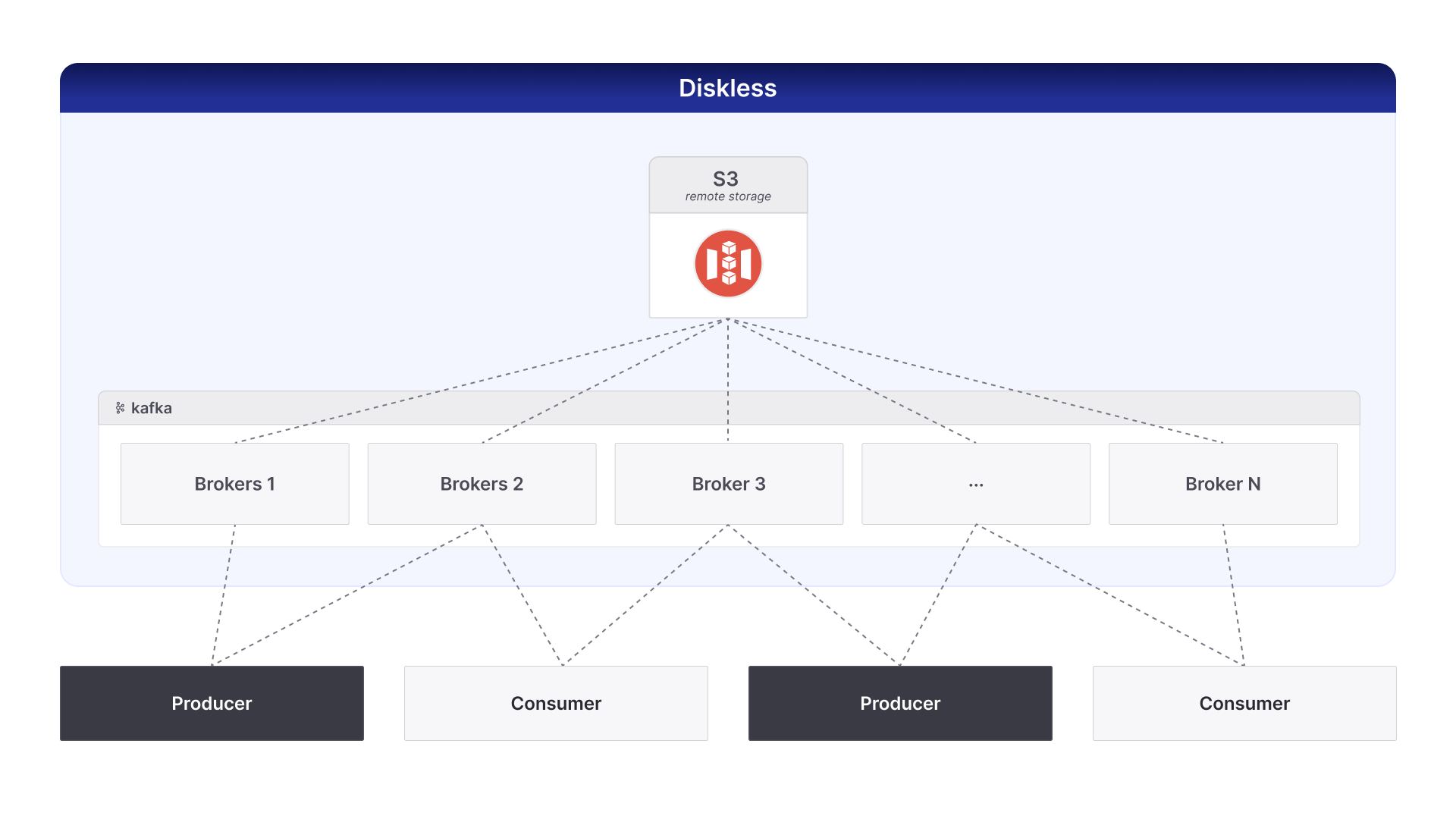 A diagram showing the structure of a diskless kafka cluster with many producers and cosumers communicating with a leaderless group of brokers which persist data to s3 object storage